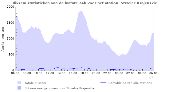 Grafieken: Bliksem statistieken