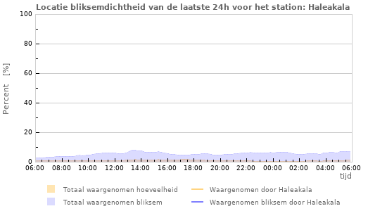 Grafieken: Locatie bliksemdichtheid