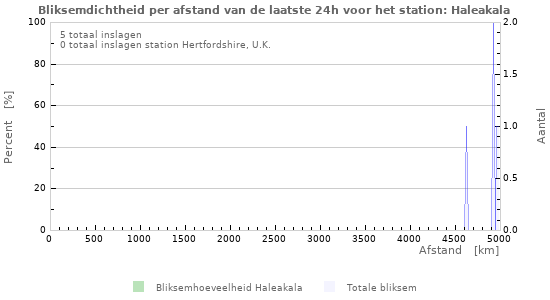 Grafieken: Bliksemdichtheid per afstand