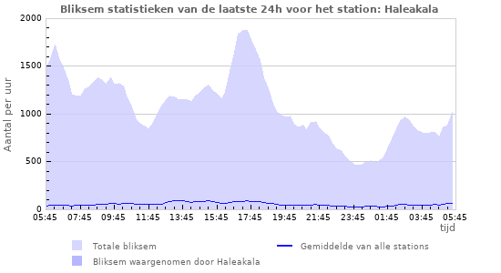 Grafieken: Bliksem statistieken