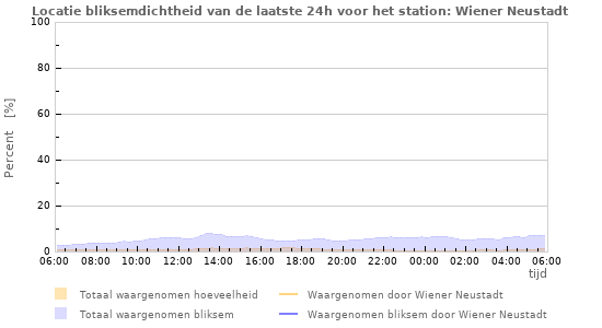 Grafieken: Locatie bliksemdichtheid
