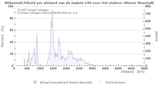 Grafieken: Bliksemdichtheid per afstand