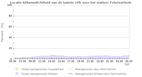 Grafieken: Locatie bliksemdichtheid