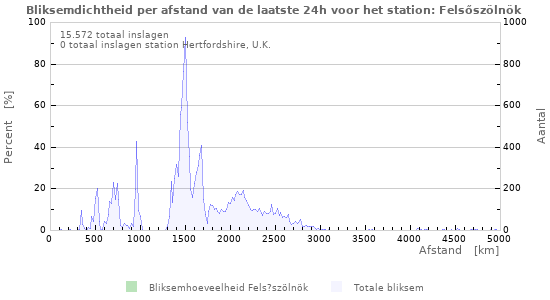 Grafieken: Bliksemdichtheid per afstand