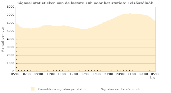 Grafieken: Signaal statistieken