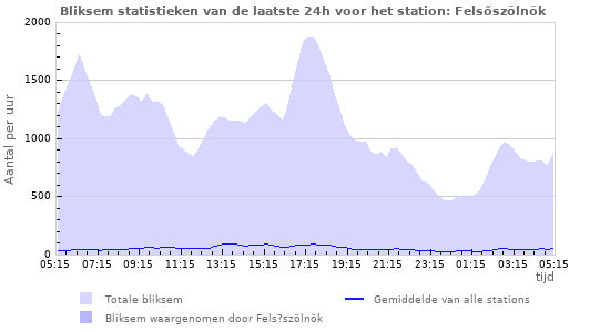 Grafieken: Bliksem statistieken
