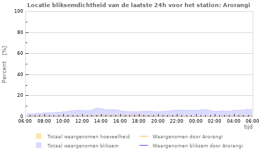 Grafieken: Locatie bliksemdichtheid