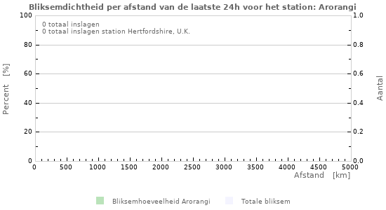Grafieken: Bliksemdichtheid per afstand