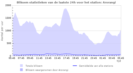 Grafieken: Bliksem statistieken