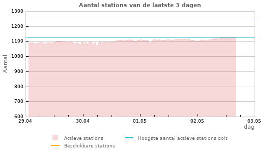 Grafieken: Aantal stations