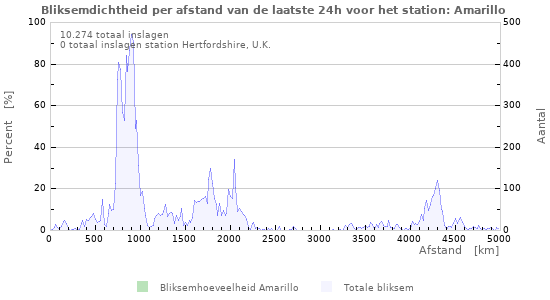 Grafieken: Bliksemdichtheid per afstand