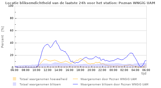 Grafieken: Locatie bliksemdichtheid