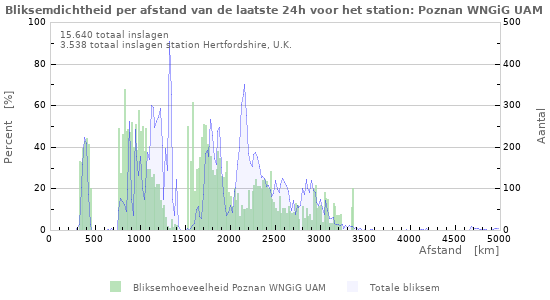 Grafieken: Bliksemdichtheid per afstand