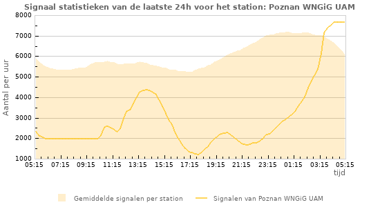 Grafieken: Signaal statistieken