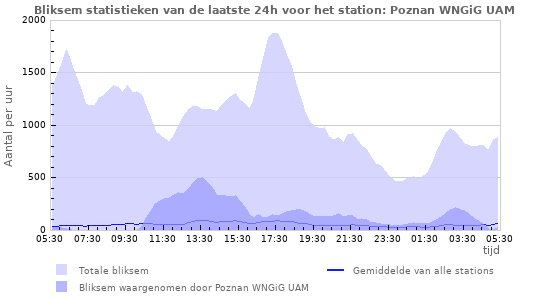 Grafieken: Bliksem statistieken