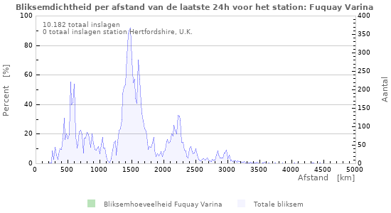 Grafieken: Bliksemdichtheid per afstand