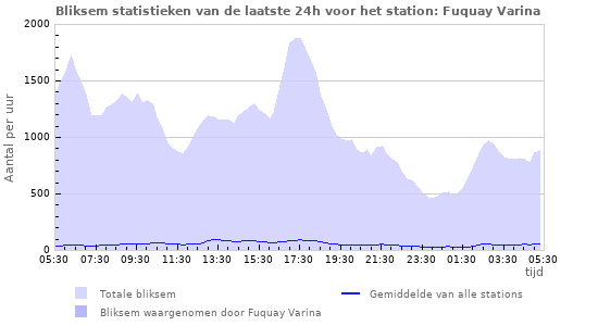 Grafieken: Bliksem statistieken