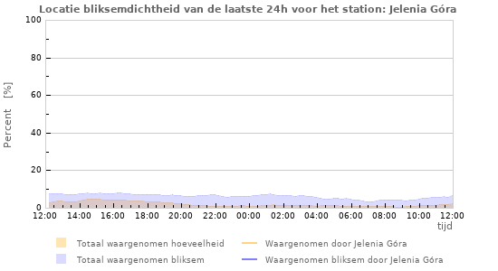 Grafieken: Locatie bliksemdichtheid