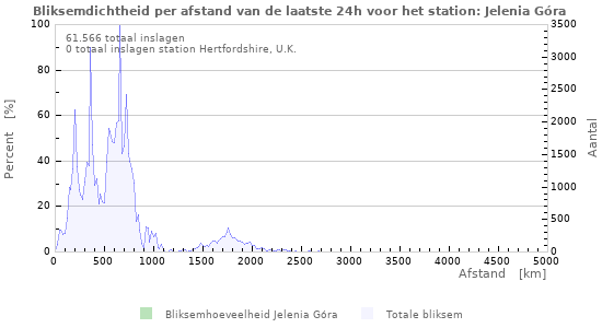 Grafieken: Bliksemdichtheid per afstand