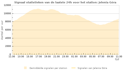 Grafieken: Signaal statistieken