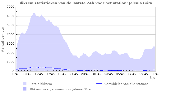 Grafieken: Bliksem statistieken