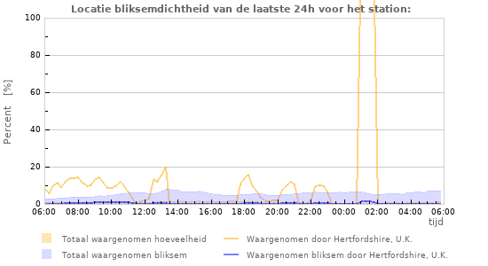 Grafieken: Locatie bliksemdichtheid