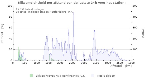 Grafieken: Bliksemdichtheid per afstand