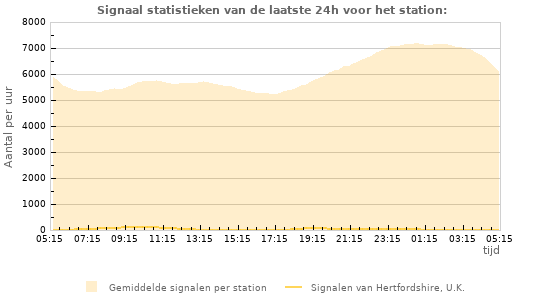Grafieken: Signaal statistieken