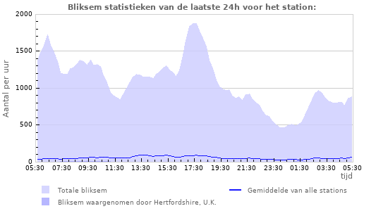 Grafieken: Bliksem statistieken