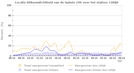 Grafieken: Locatie bliksemdichtheid