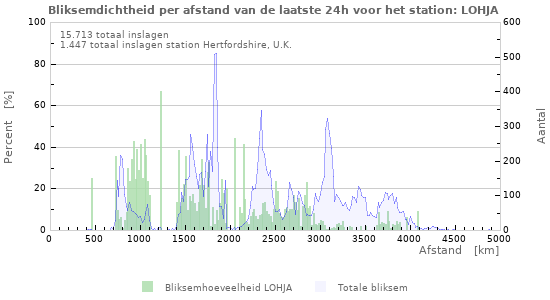 Grafieken: Bliksemdichtheid per afstand