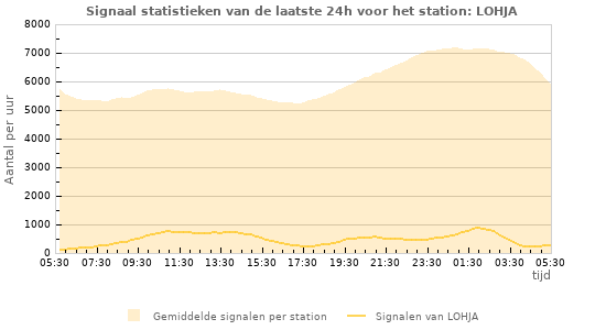 Grafieken: Signaal statistieken