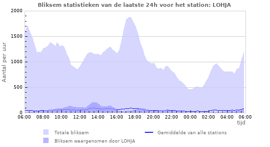 Grafieken: Bliksem statistieken