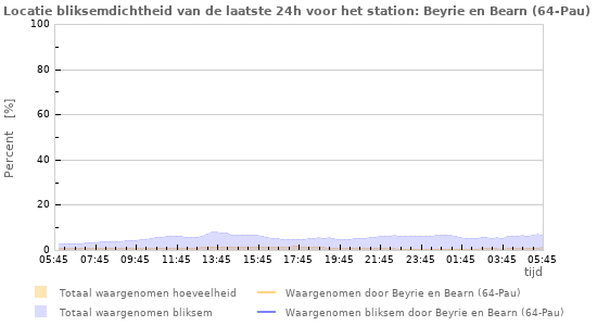 Grafieken: Locatie bliksemdichtheid