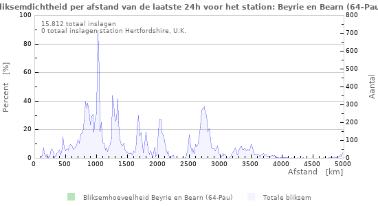 Grafieken: Bliksemdichtheid per afstand