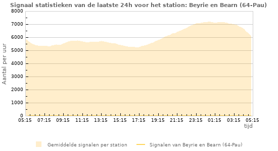 Grafieken: Signaal statistieken