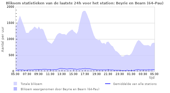Grafieken: Bliksem statistieken