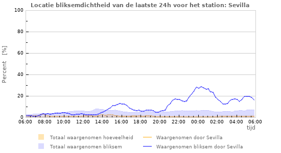 Grafieken: Locatie bliksemdichtheid
