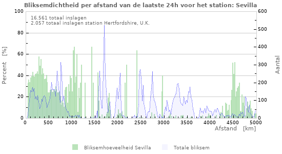 Grafieken: Bliksemdichtheid per afstand
