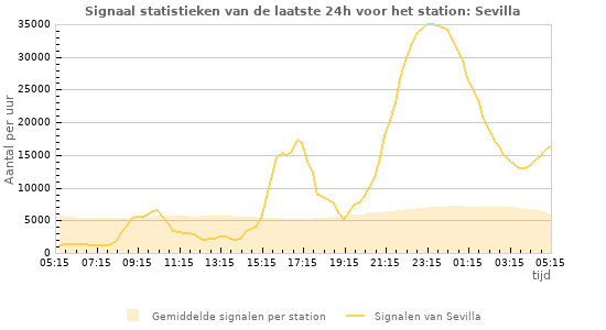Grafieken: Signaal statistieken
