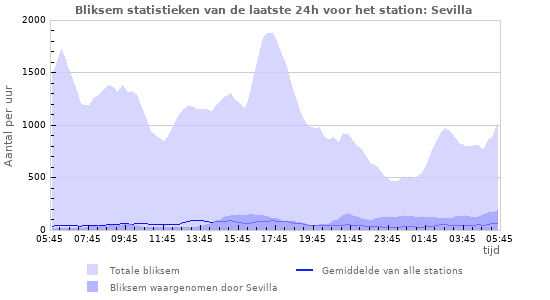 Grafieken: Bliksem statistieken