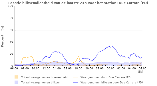 Grafieken: Locatie bliksemdichtheid