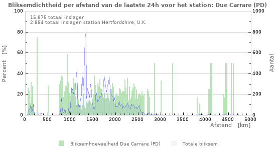 Grafieken: Bliksemdichtheid per afstand