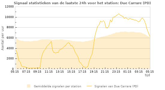 Grafieken: Signaal statistieken