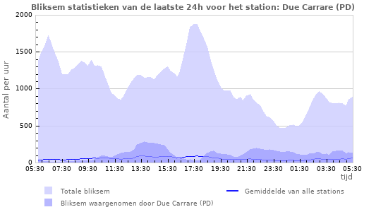 Grafieken: Bliksem statistieken