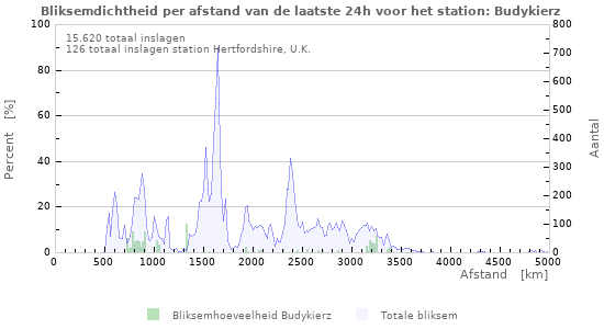 Grafieken: Bliksemdichtheid per afstand
