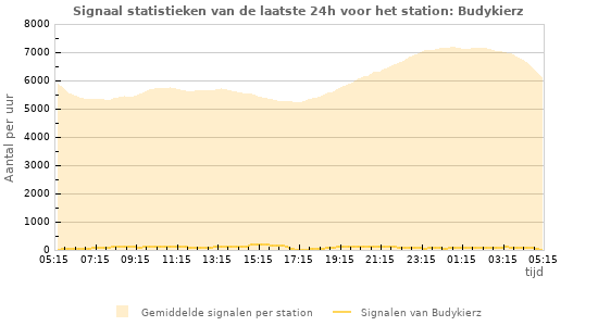 Grafieken: Signaal statistieken