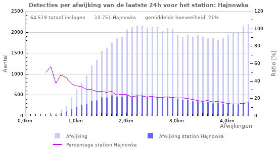 Grafieken: Detecties per afwijking