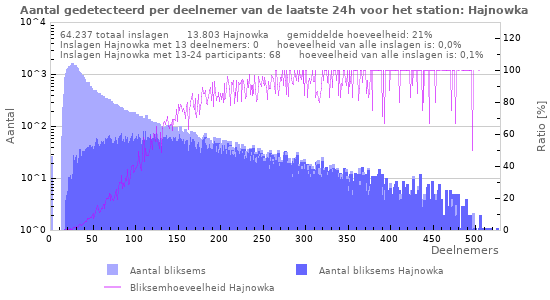Grafieken: Aantal gedetecteerd per deelnemer