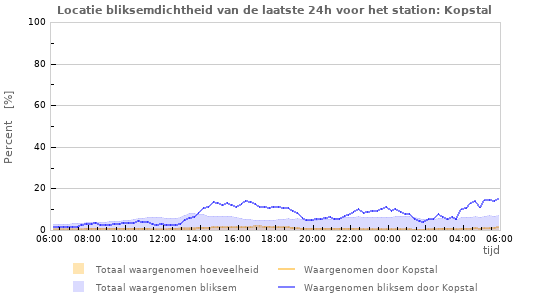 Grafieken: Locatie bliksemdichtheid
